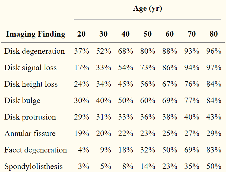 Figure 1. Age-specific prevalence estimates of degenerative spine imaging findings in asymptomatic patients
