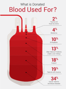 blood donation benefits